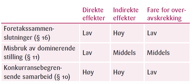 Tabell som viser forventede effekter av håndheving av konkurransereglene. Foretakssammenslutninger: Direkte effekt - lav, indirekte effekt - høy, fare for overavskrekking - lav
Misbruk av dominerende stilling: Direkte effekt - lav, indirekte effekt - middels, fare for overavskrekking - middels
Konkurransebegrensende samarbeid: Direkte effekt - høy, indirekte effekt - høy, fare for overavskrekking - lav