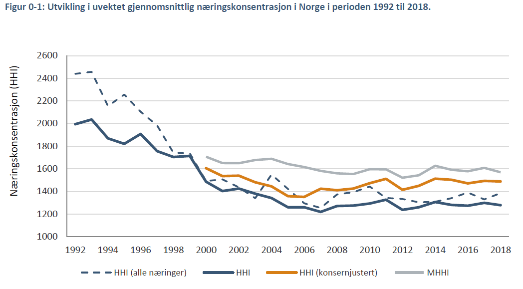 Grafisk fremstilling av gjennomsnittelig næringskonsentrasjon i Norge.