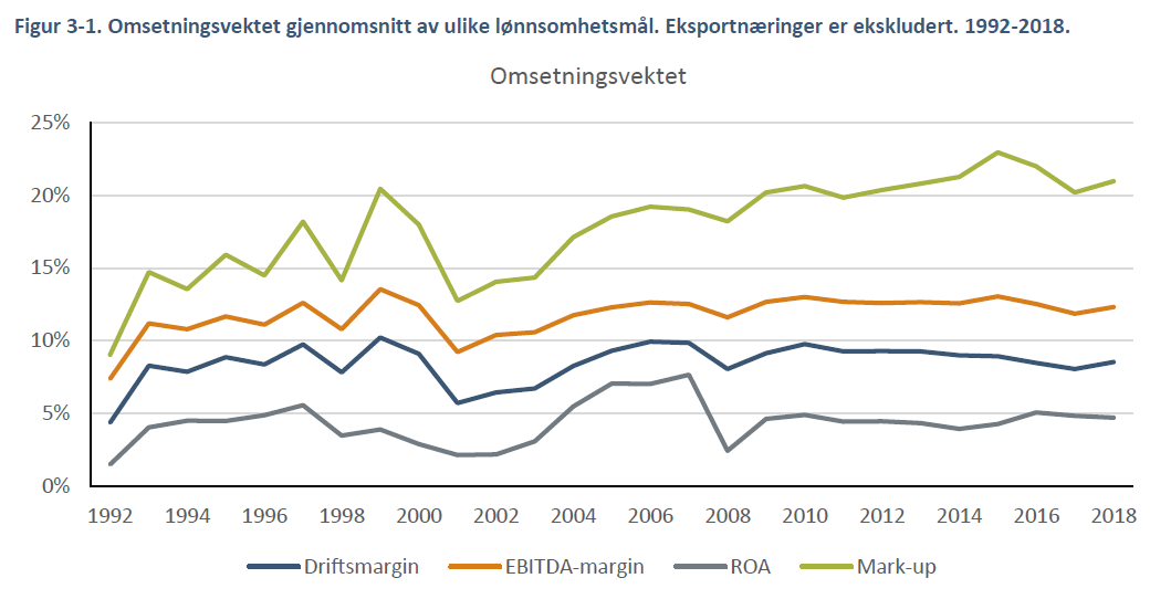 Grafisk fremstilling av lønnsomhetsmål.