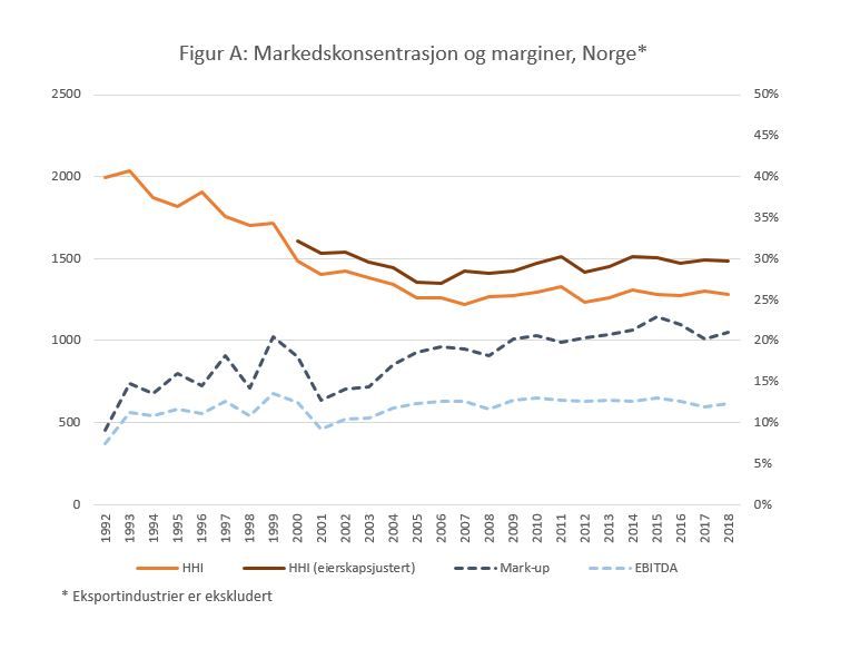 Bilde av grafisk fremstilling av markedskonsentrasjon og marginer.