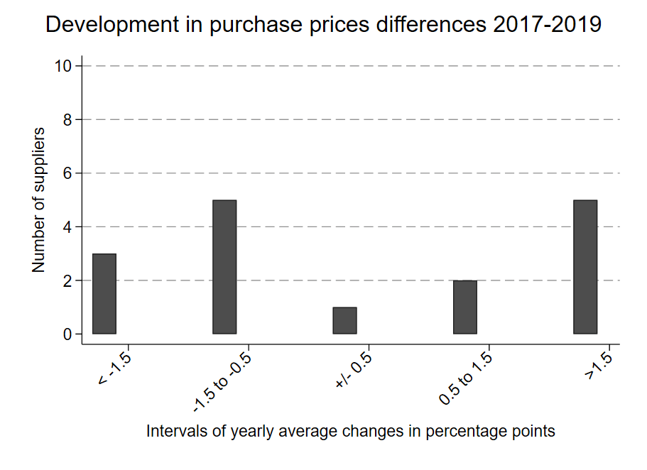 The figure shows the number of suppliers in intervals based on the size of the changes in purchase price differences between chain X (Coop or Rema) and Norgesgruppen, measured by net prices. The intervals are determined by changes in percentage points, measured as yearly average changes in the period 2017 to 2019.