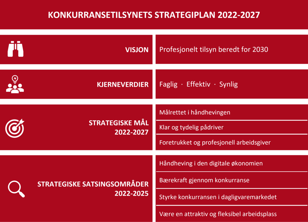 Visualisering av Konkurransetilsynets strategiplan