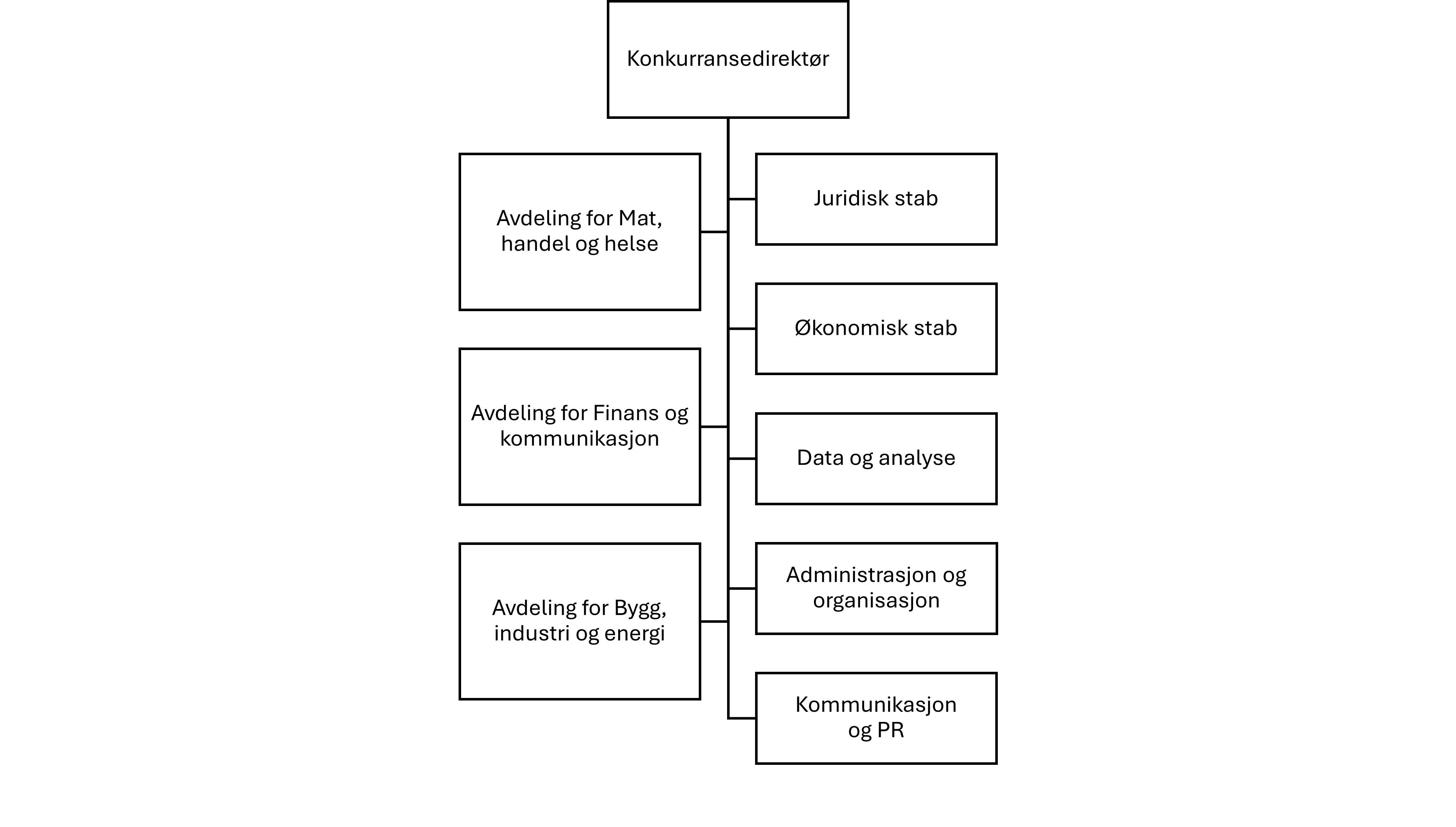 Organisasjonskart. Konkurransedirektør øverst. Nedover på venstre side; Avdeling for mat handel og helse, avdeling for finans og kommunikasjon, avdeling for bygg, industri og energi. Nedover på høyre side; juridisk stab, økonomisk stab, data og analyse, administrasjon og organisasjon, kommunikasjon og PR.