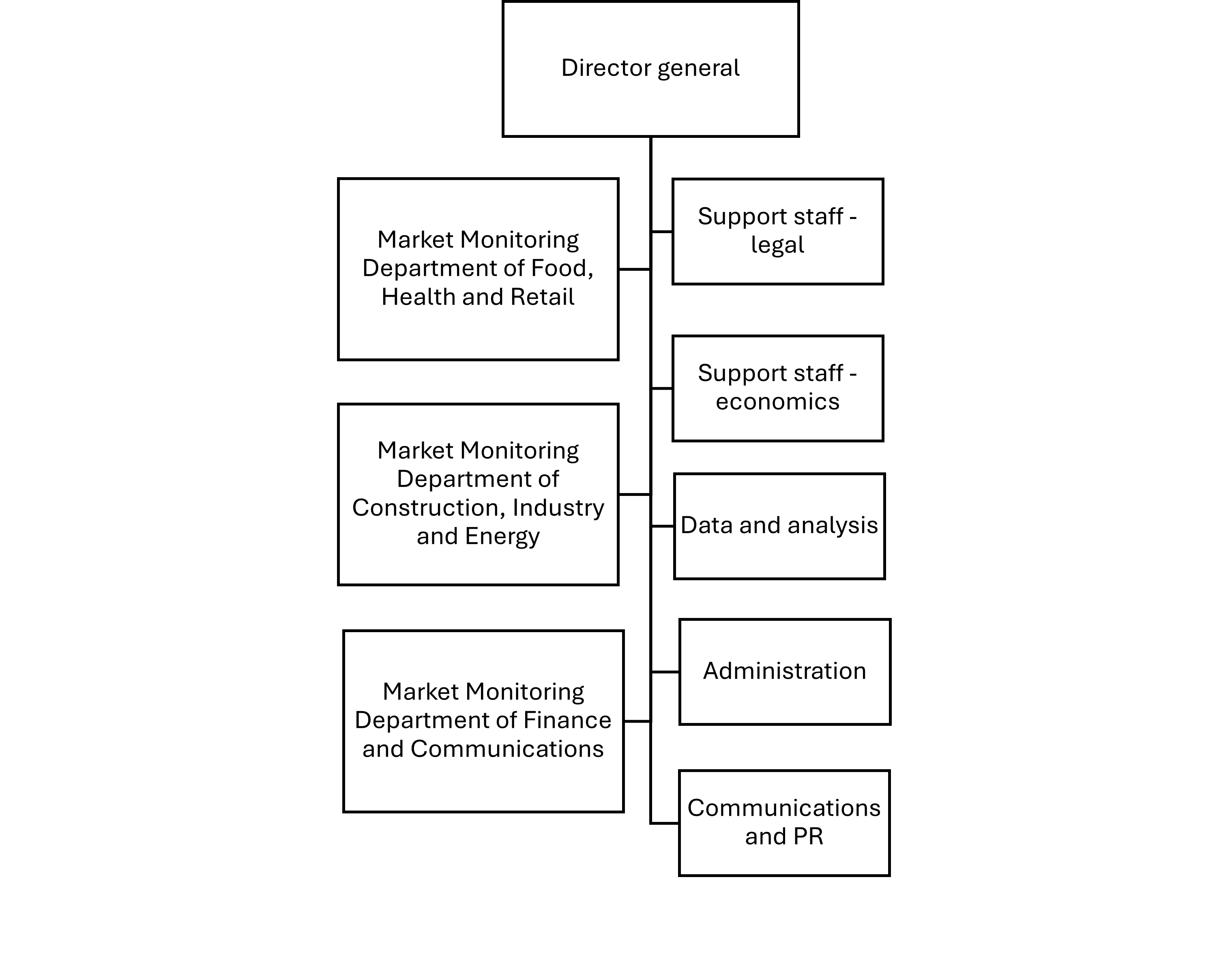 The NCA's organizational chart, headed by the Director General, with three market monitoring departments on the left side, and 5 support staff departments on the right hand side.